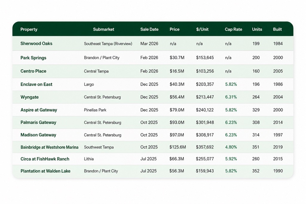 Green Street Recent Tampa Apartment Sales Comps