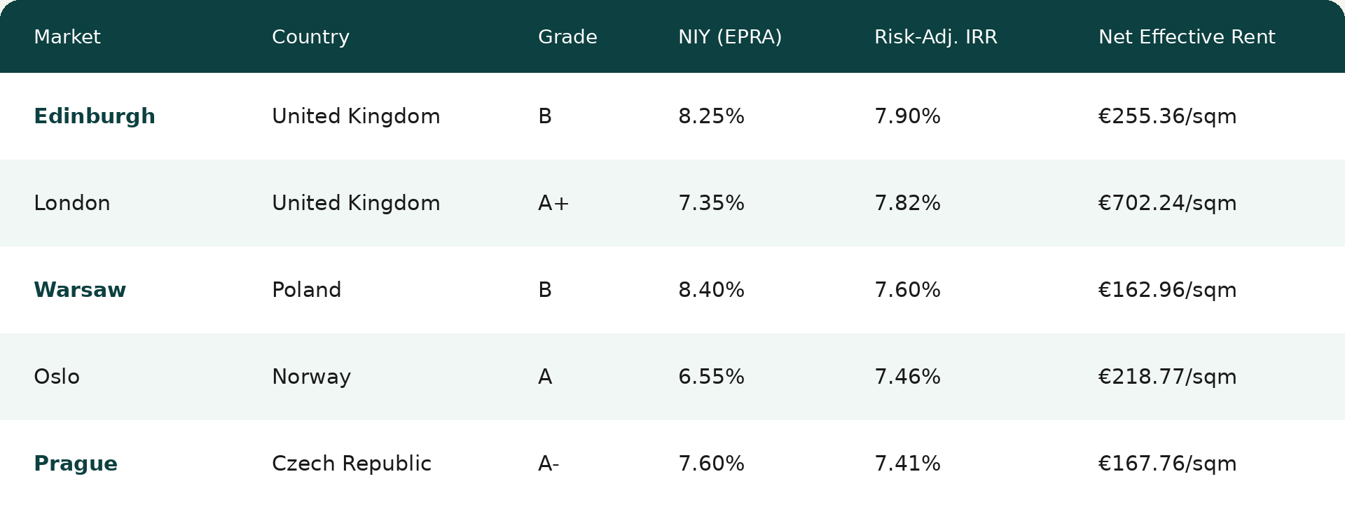 Top 5 European Office Markets by Risk-Adjusted IRR